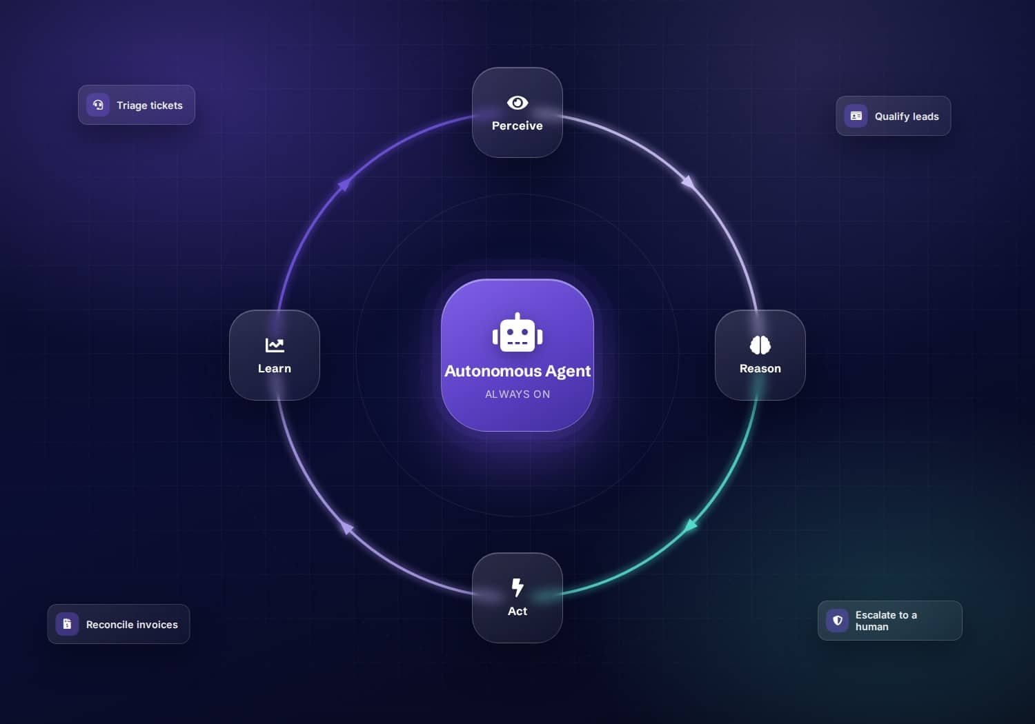 Autonomous AI agent loop: perceive, reason, act and learn