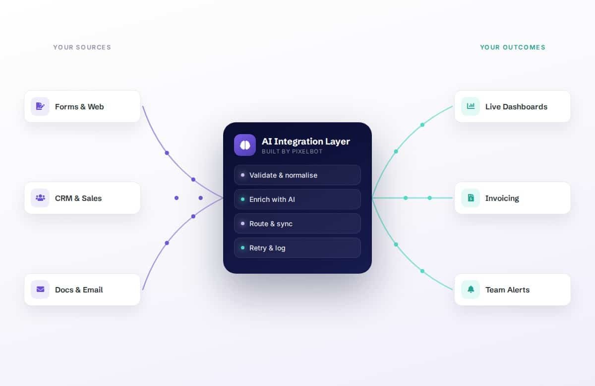 AI integration layer that validates, enriches, routes and logs data between business systems