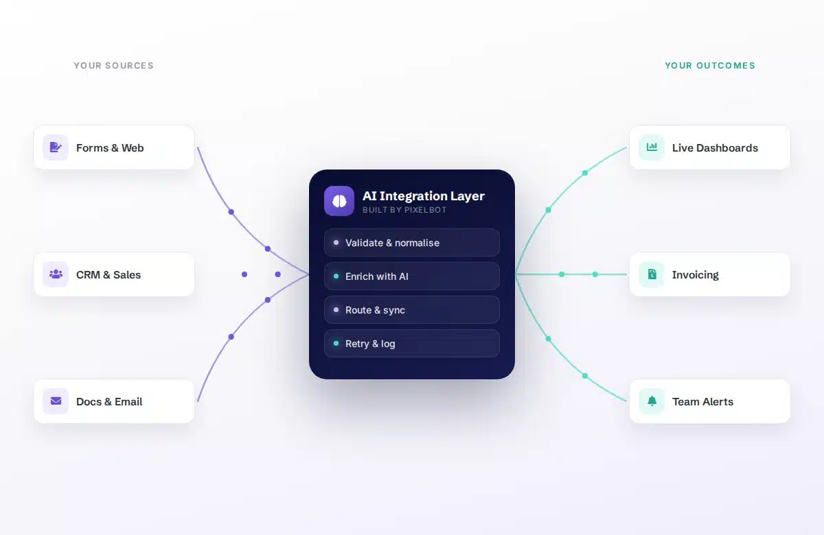 AI integration layer that validates, enriches, routes and logs data between business systems
