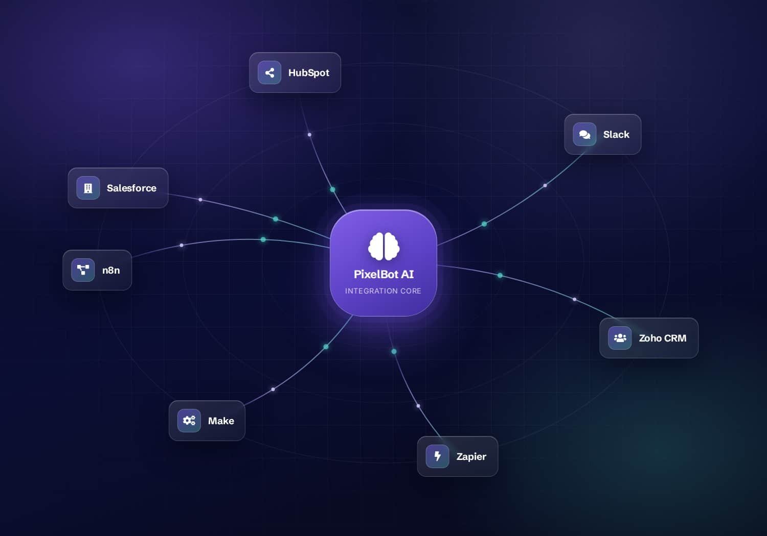 AI integration mesh connecting Salesforce, HubSpot, Slack, Zoho CRM, Zapier, Make and n8n to a central PixelBot AI integration core