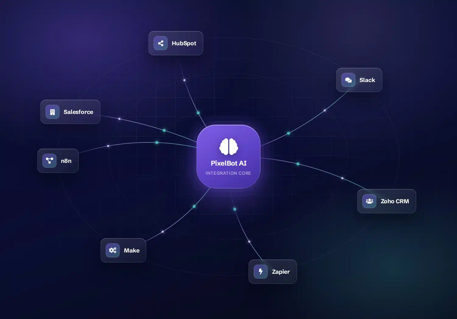 AI integration mesh connecting Salesforce, HubSpot, Slack, Zoho CRM, Zapier, Make and n8n to a central PixelBot AI integration core