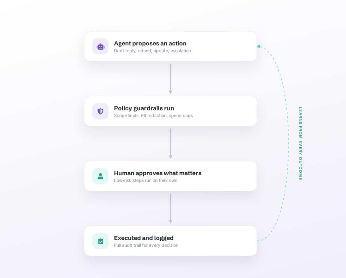 Human in the loop approval flow for autonomous AI agents with policy guardrails and audit logging