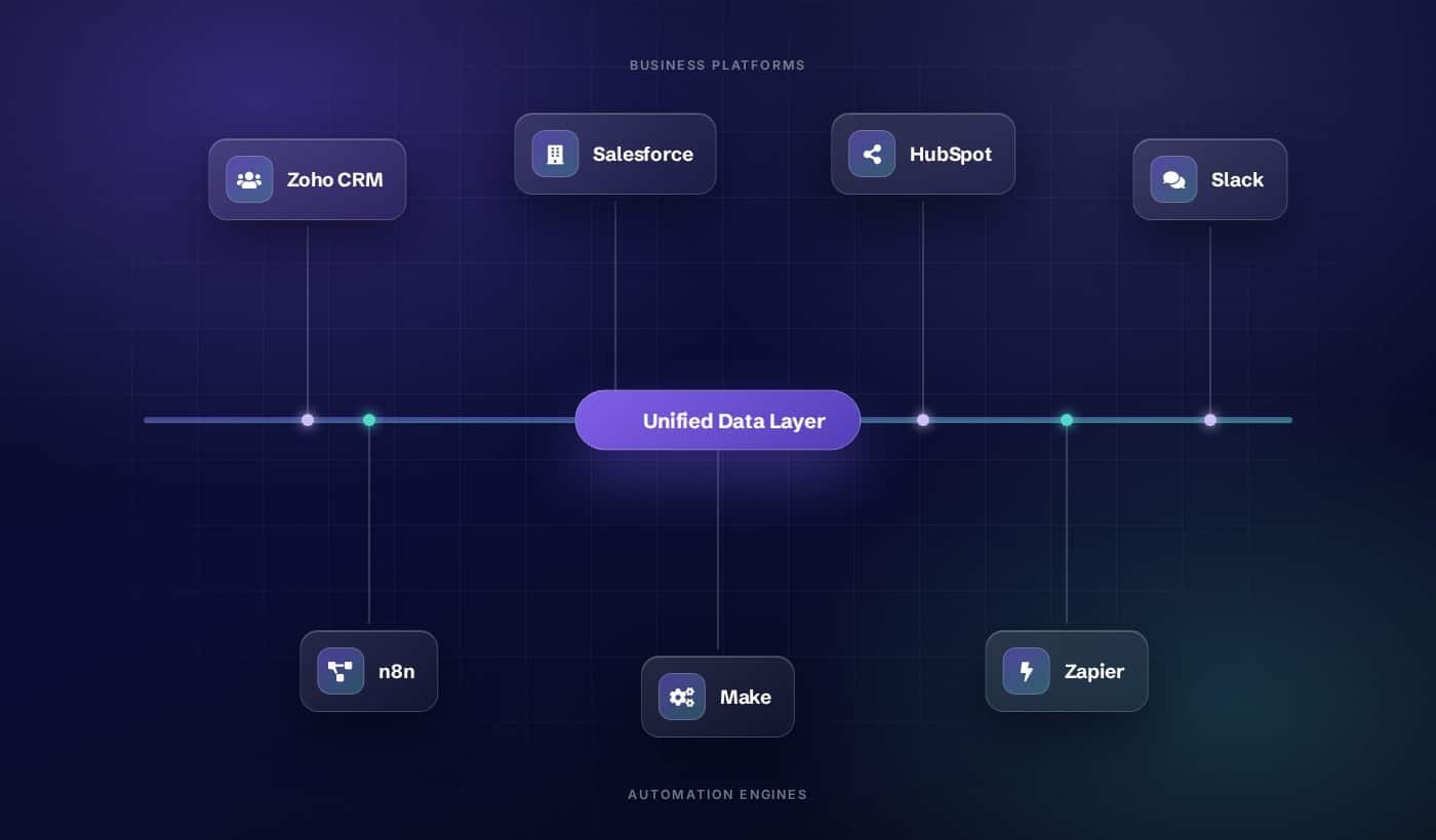 Unified data layer connecting business platforms and automation engines