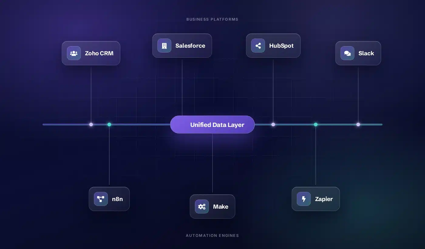 Unified data layer connecting business platforms and automation engines