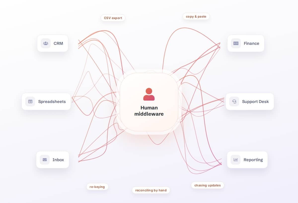 Tangled manual data transfers between CRM, spreadsheets, inbox, finance, support desk and reporting tools