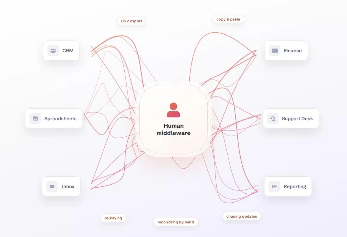 Tangled manual data transfers between CRM, spreadsheets, inbox, finance, support desk and reporting tools